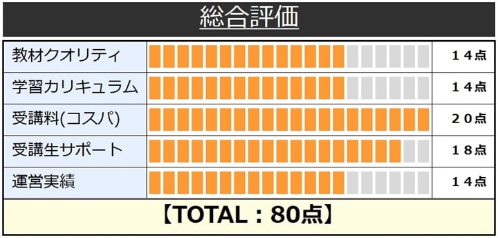 LEC東京リーガルマインドの公認会計士講座総合評価